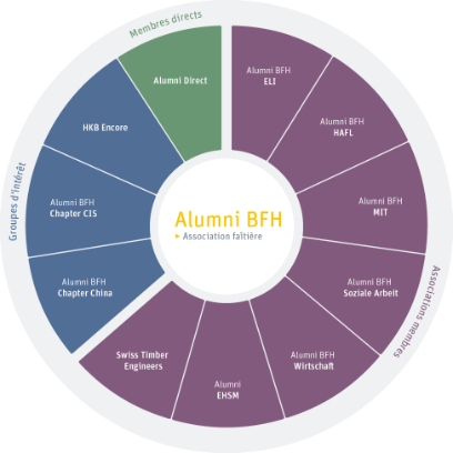 Aperçu des organisations et groupes d'intérêt des Alumni de la BFH