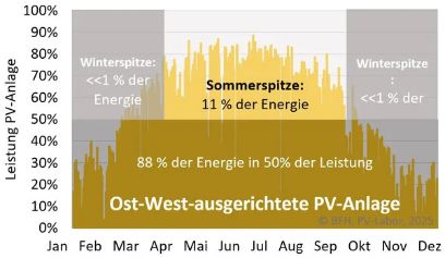 Prozentualer Leistungsanteil einer Standard-Ost-West-Anlage an den Energieertrag im Sommer und Winter.