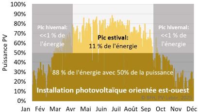 Part de puissance en pourcentage d’une installation est-ouest standard dans le rendement énergétique en été et en hiver.