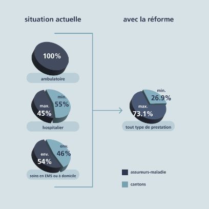 EFAS: Financement des prestations