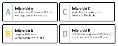 Global Hospital Teilprojekte