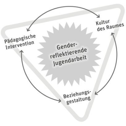 Sozialpädagogisches Dreieck