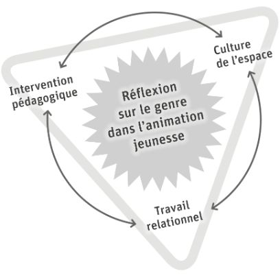 Le triangle (socio)pédagogique