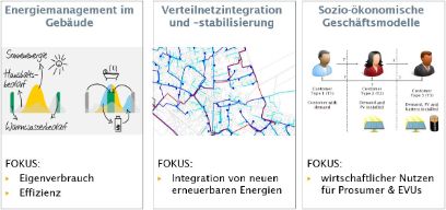 Drei Fokusbereiche des Projekts Prosumer-Lab: 1) Energiemanagement im Gebäude, 2) Verteilnetzintegration und -stabilisierung, 3) Sozio-ökonomische Geschäftsmodelle