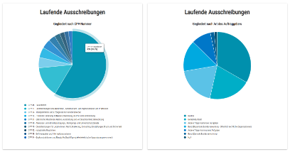 IntelliProcure Anzeigemöglichkeiten