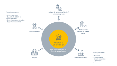 Modèle de base Care@home