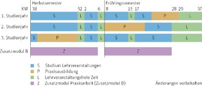 Bachelor of Science Ernährung und Diätetik Studienverlauf