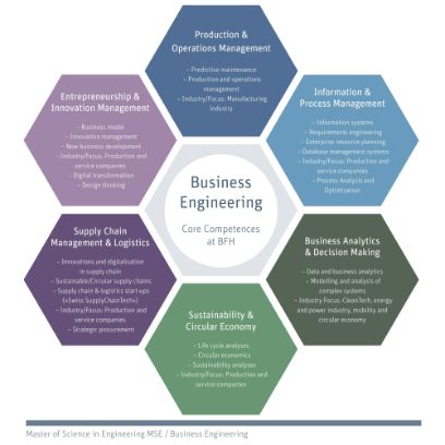 Focus Area: Business Engineering