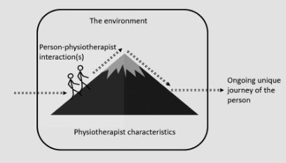 Grafik Person-centred physiotherapy framework.