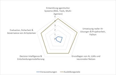 CAS Artificial Intelligence