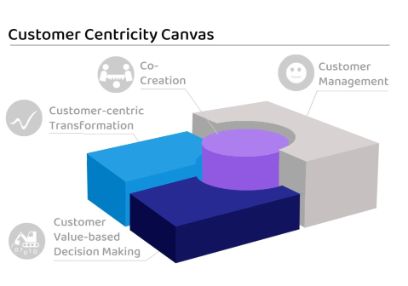Customer Centircity Canvas (Staudacher (2021): Kundenorientierung, SpringerGabler