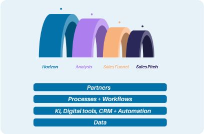 Framework für das CAS AI-powered Customer Acquisition