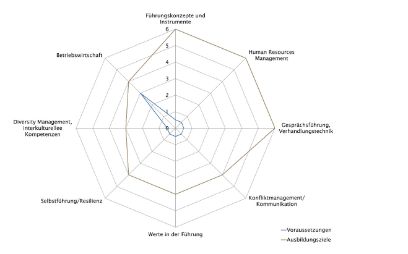 CAS | Führung