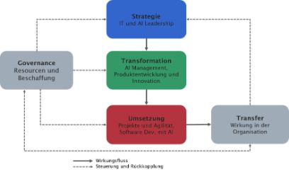 Aufbau CAS IT Leadership & AI Management