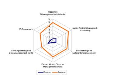 CAS IT Leadership & AI Management