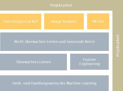 Schematischer Aufbau des CAS Practical Machine Learning