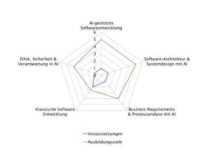 CAS | Software Development with AI