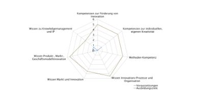 Kompetenzprofil DAS Innovation | BFH