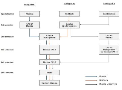 Your possible study paths: You can specialize in regulatory affairs Pharma, in MedTech, or combine both