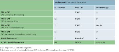 Grafik EMBA Controlling & Consulting