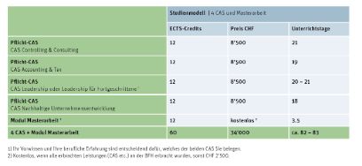 Grafik EMBA Controlling & Consulting