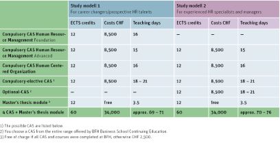 Abbildung Studienmodelle EMBA HRM Weiterbildung BFH Wirtschaft