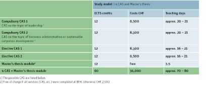 Chart/Overview of this EMBA