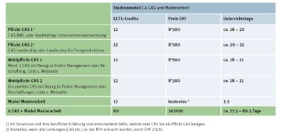 Grafik EMBA Public Management