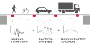 Jedes Tragwerk schwingt durch natürliche Anregungen oder Benutzung in seiner Eigenfrequenz.