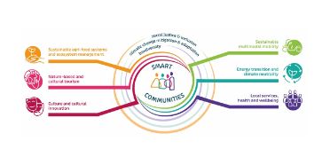 The RURACTIVE approach is based on six Rural Development Drivers (RDDs)