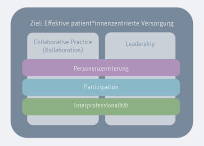 Grafik zeigt die verbindenden Elemente von Collaborative Practice (Kollaboration) und Leadership: Personenzentrierung, Partizipation, Interprofessionalität