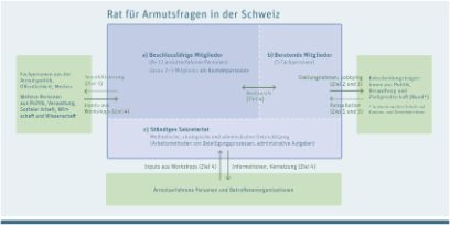 Wie kann der Rat für Armutsfragen strukturiert werden?