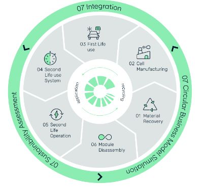 Das Forschungsprojekt CircuBAT will den Kreis zwischen Produktion, Anwendung und Recycling von Lithium-Ionen-Batterien aus der Mobilität schliessen.
