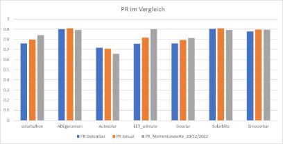 Tabelle PR im Vergleich