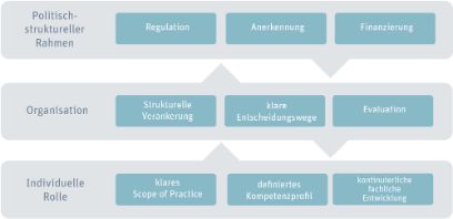 Nachhaltige Verankerung erfordert Interventionen auf drei miteinander verbundenen Ebenen – individuell, organisational und politisch.