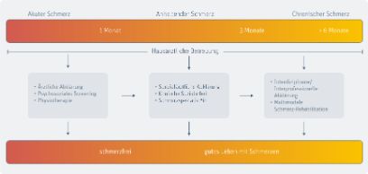 Beispiel Patientenpfad
