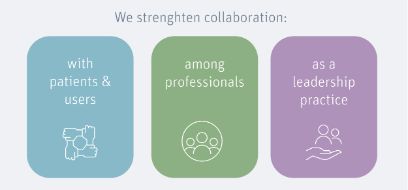 Our research activities focus on three distinct thematic fields: we focus on collaboration with patients and users of healthcare services, we conduct research on successful collaboration between different healthcare professions, and we examine the role of leadership in healthcare.