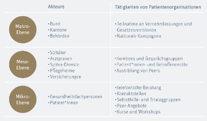 Tàtigkeiten von Patientenorganisationen in der Schweiz