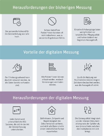 Herausforderungen der digitalen Messung
