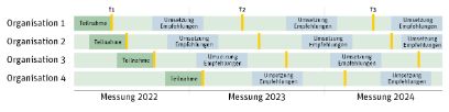 BFH-Gesundheit Forschungsprojekt STRAIN - Grafik Projektaufbau