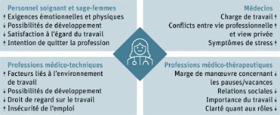 Résultats STRAIN selon les groupes professionnels