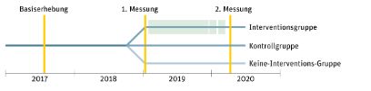 BFH-Gesundheit Forschungsprojekt STRAIN - Grafik Projektaufbau