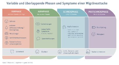 Variable und überlappende Phasen und Symptome einer Migräneattacke