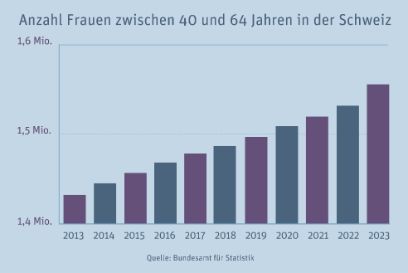 Graphique représentant le nombre de femmes en Suisse âgées de 40 à 64 ans.