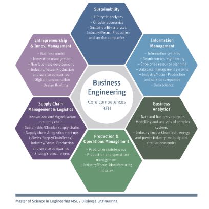 Focus Area: Business Engineering