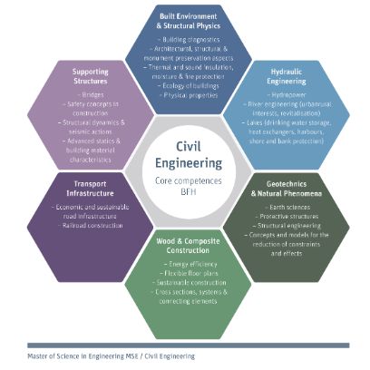 Focus Area: Civil Engineering