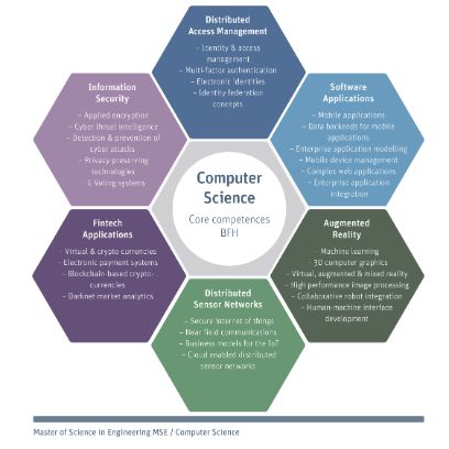 Focus area: Competences computer science