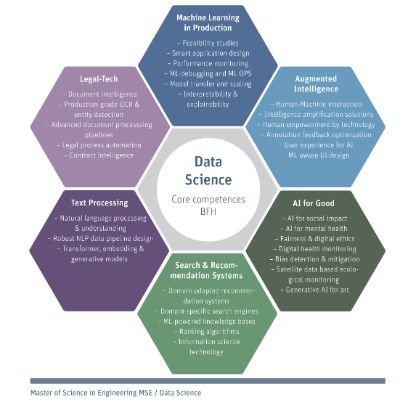 Focus Area: MSC Data Science