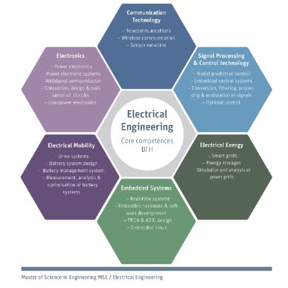 Focus Area Electrical Engineering