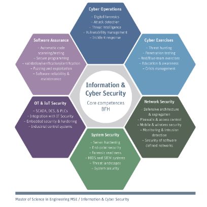 Focus Area: Information & Cyber Security
